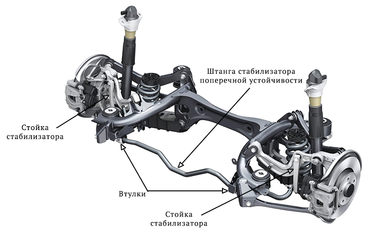 Стабилизатор подвески – что это такое и для чего используется в автомобиле?
